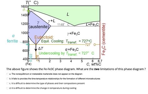 Solved The above figure shows the Fe-Fe3C phase diagram. | Chegg.com