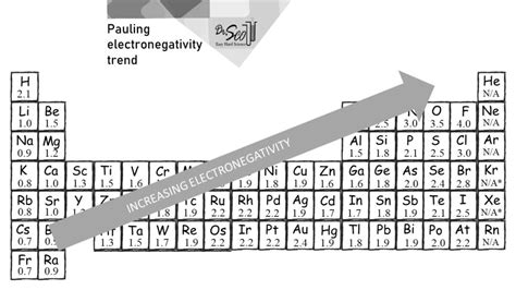 Electronegativity Table – Easy Hard Science