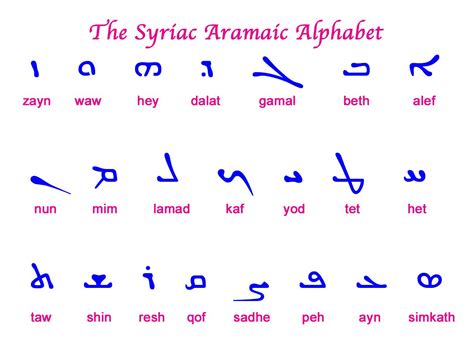 The Syriac Aramaic Alphabet. First noted was the Estrangelo script ...