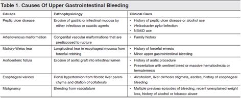 Upper Gastrointestinal Bleed in the Emergency Department: Causes ...