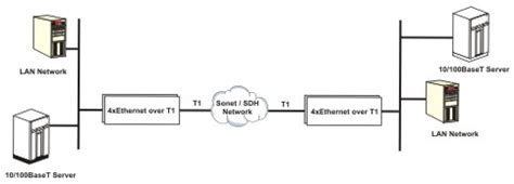 4 x Ethernet over T1 (IP over TDM) | Orion