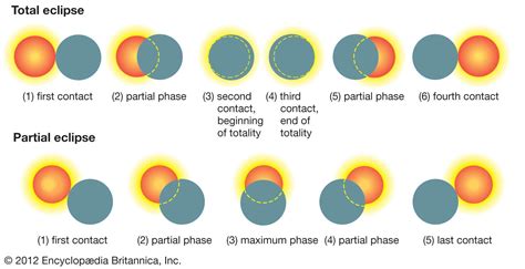 solar eclipse | astronomy | Britannica