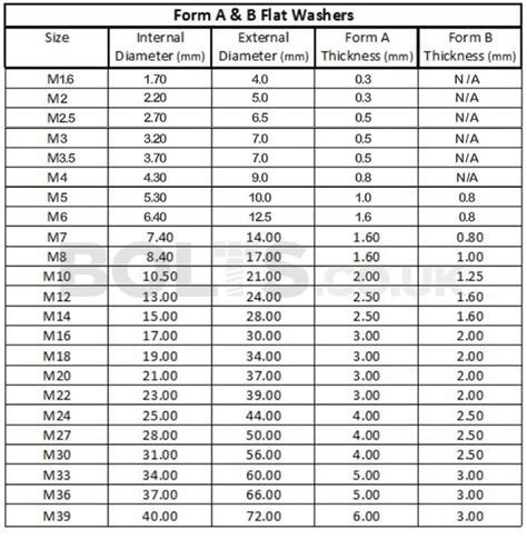 Common Metric Flat Washer Dimensions | Form A, B & C Washer Size Guides