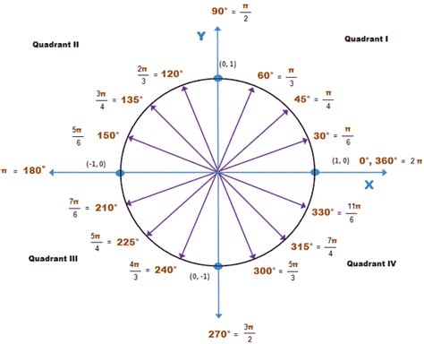 Angle of Circle in Radians