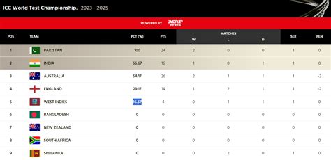 WTC 2023-2025 Points Table: Pakistan Maintain 100% Record After ...