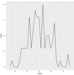 How to Create a Frequency Polygon in R