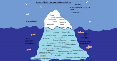 The Iceberg Model