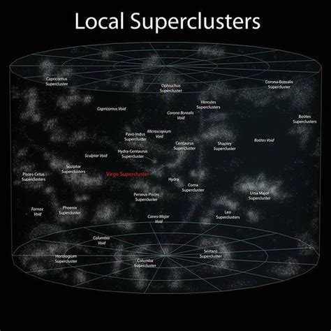 Superclusters are large groups of smaller galaxy clusters or galaxy ...