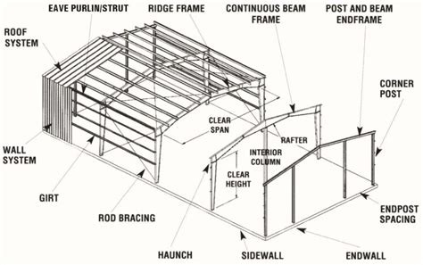 The Rigid Frame Metal Building System | Norsteel Buildings