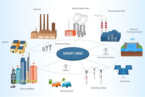 A Review of Smart Grid and Renewable Energy Technology - Electrical Blog