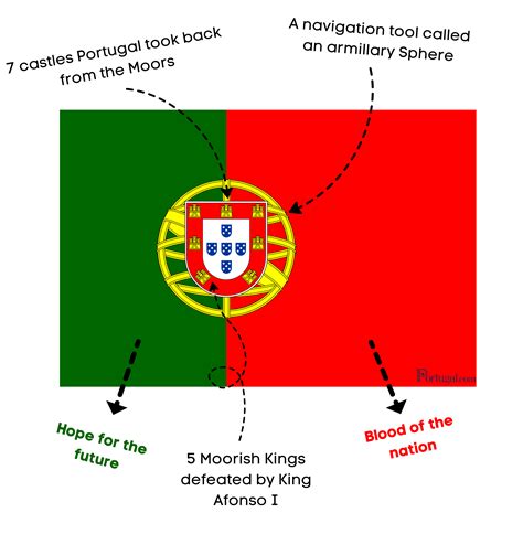 Meaning of the Portuguese Flag - Portugal.com