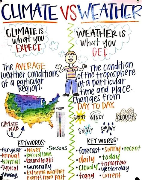 CLIMATE VS WEATHER | Earth science lessons, Teaching weather, Teaching ...