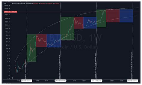 Mathematics | Free Full-Text | The Bitcoin Halving Cycle Volatility ...