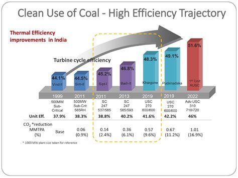 Coal Utilization Technologies to Reduce Carbon Footprint - ppt download