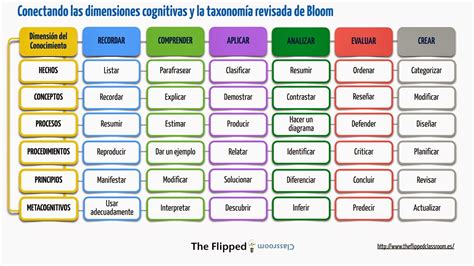 Taxonomía de Bloom y su Integración con las Dimensiones Cognitivas ...