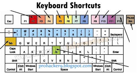 Keyboard Shortcuts ~ For Hacker