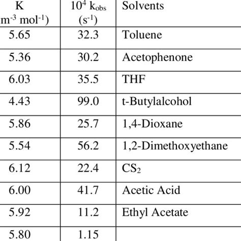 Oxidation of 2-propanol by PDC: A typical Kinetic Run | Download ...