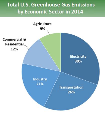 Sources of Greenhouse Gas Emissions | Greenhouse Gas (GHG) Emissions ...