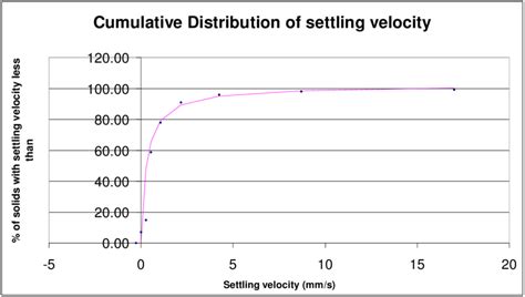 4: A typical settling velocity distribution measured using the ...