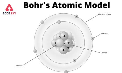 Niels Bohr Atomic Model Theory, Formula, Postulates for Class 11, 12