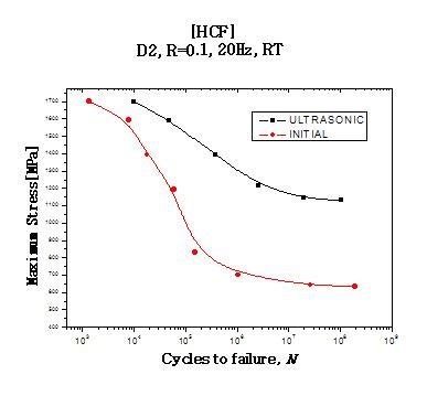 The fatigue limit curve of tested D2 steel | Download Scientific Diagram