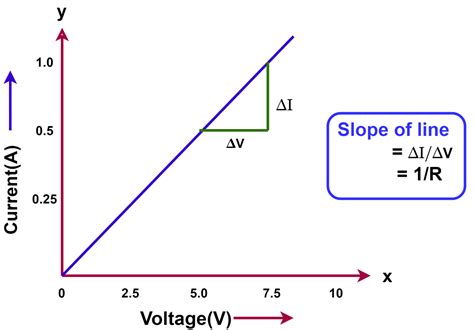 Ohm's Law-Satatement, Formula, Solved Examples - Electrical Volt