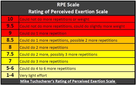 Rate Of Perceived Exertion (RPE) — Arrow Physical Therapy Seattle