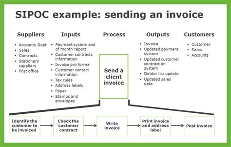 SIPOC: Why do I need a SIPOC and a Process Map? - 100% Effective