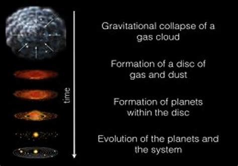 Formation of Planets - QS Study