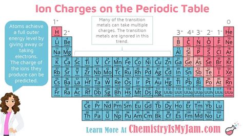 Periodic Table With Ionic Charges