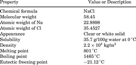 Physical and Chemical Properties of Sodium Chloride | Download ...