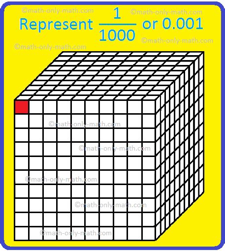 Thousandths Place in Decimals | Decimal Place Value | Decimal Numbers