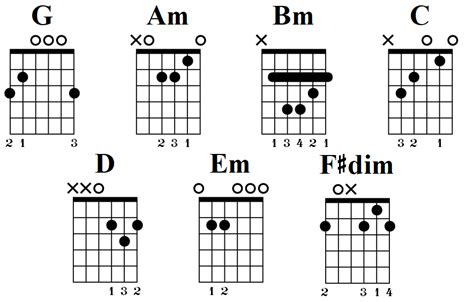 G Major Scale Guitar Chords