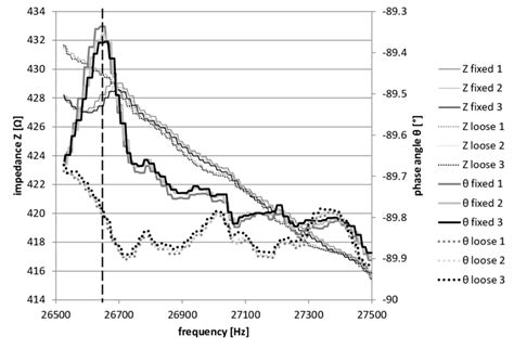 Comparison of impedance and phase angle dependent on frequency for ...