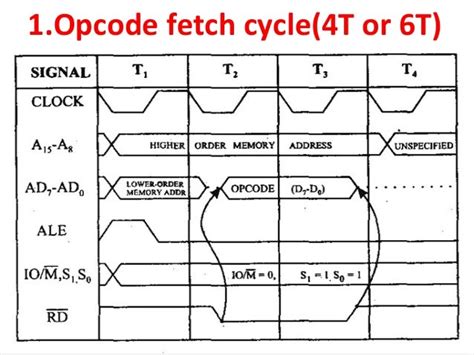 Timing diagram 8085 microprocessor