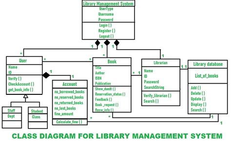 Class Diagram Explained | EdrawMax Online