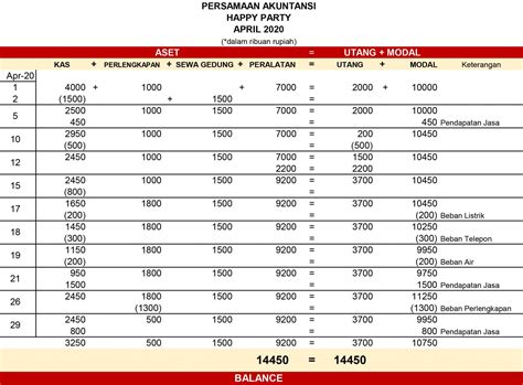 Contoh Persamaan Dasar Akuntansi - Homecare24