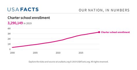 Charter school enrollment - USAFacts