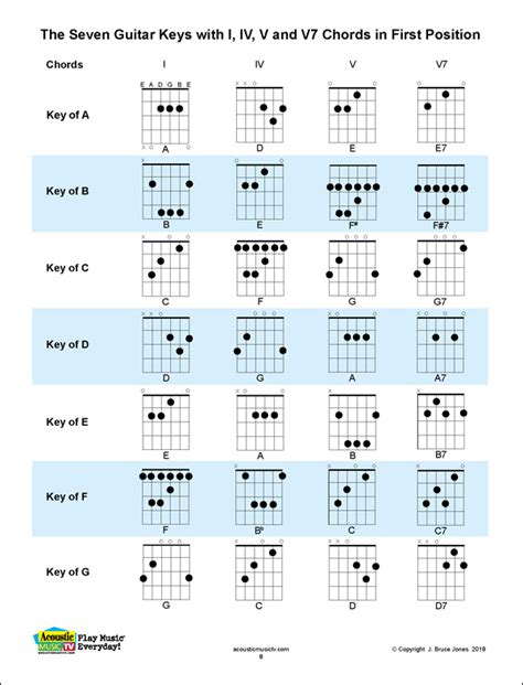 Seven Guitar Keys with I, IV, V and V7 Chords in First Position ...