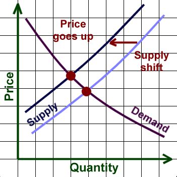 Money and Finance: Supply and Demand Examples