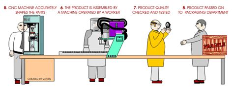 Methods of Production - Production and Consumption