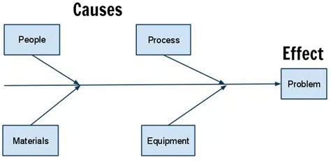 What is a Cause and Effect (Fishbone) Diagram? - The Thriving Small ...