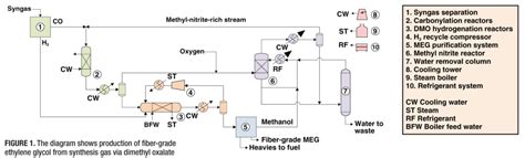 Technology Profile: Ethylene Glycol Production from Syngas | Page 1