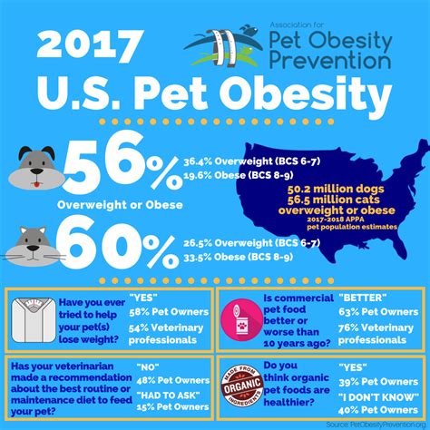 2017 — Association for Pet Obesity Prevention