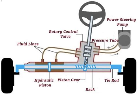 How the Power Steering System Works - Beachwheels Automotive