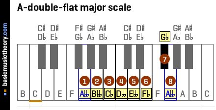 basicmusictheory.com: A-double-flat major scale