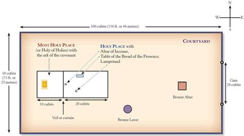 Diagram of Tabernacle and Courtyard (Lesson 23) — Shepherd of the Hills