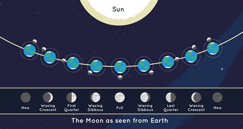 Moon Phases | Phases, Eclipses & Supermoons – Moon: NASA Science