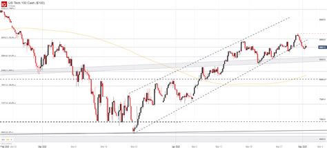 Nasdaq 100, FTSE 100 and ASX 200 Forecasts for the Week Ahead