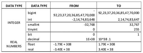 SQL DATABASE DATA TYPES